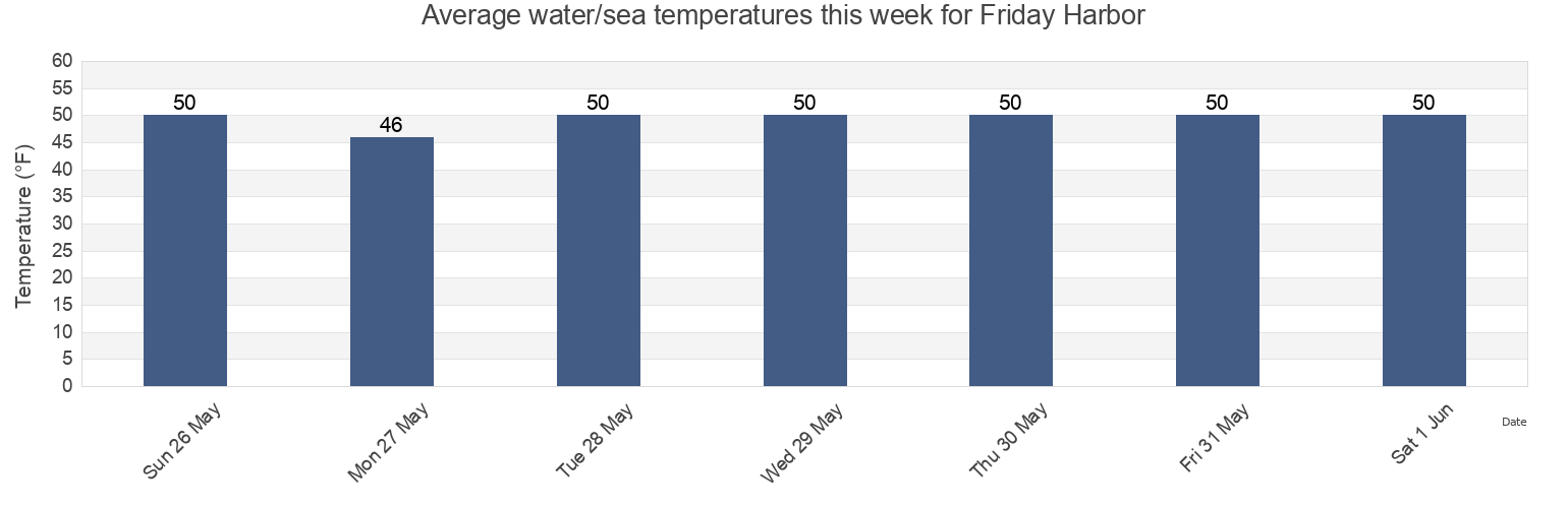 Water temperature in Friday Harbor, San Juan County, Washington, United States today and this week