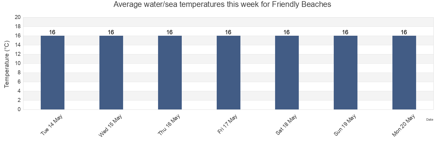Water temperature in Friendly Beaches, Glamorgan/Spring Bay, Tasmania, Australia today and this week