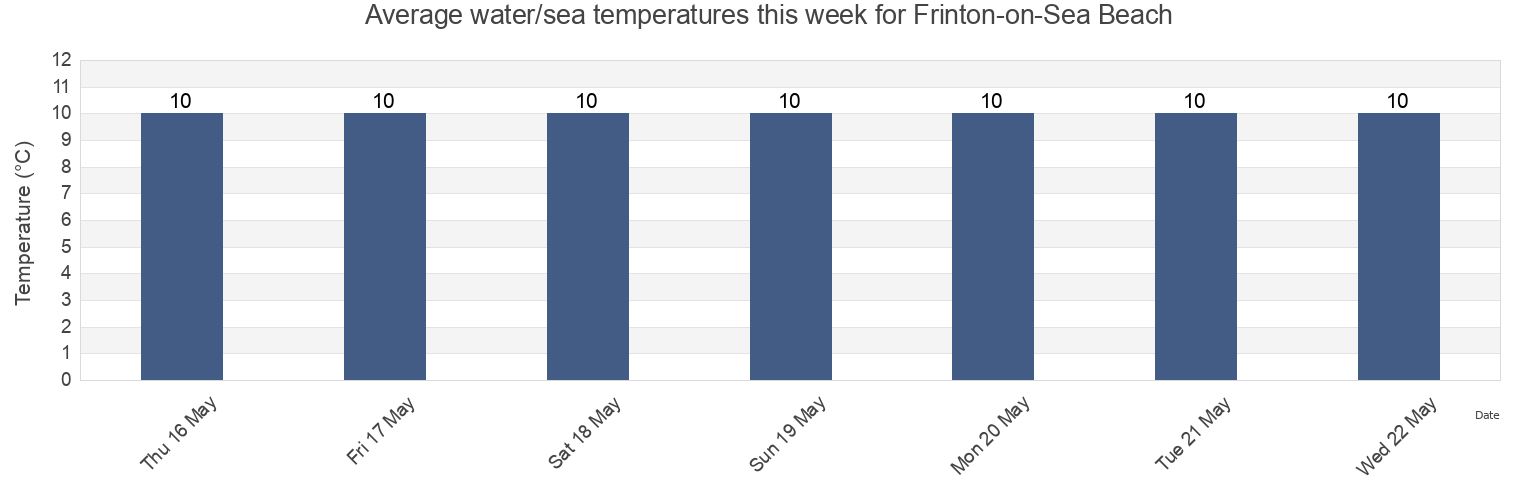 Water temperature in Frinton-on-Sea Beach, Suffolk, England, United Kingdom today and this week
