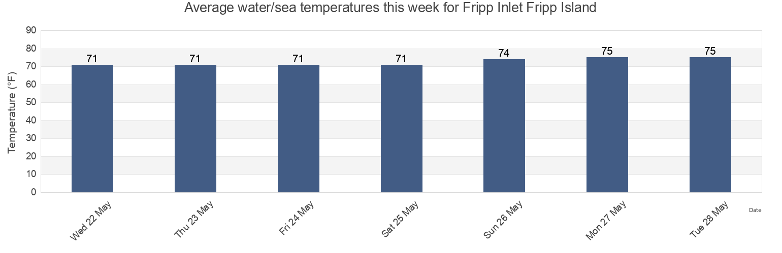 Water temperature in Fripp Inlet Fripp Island, Beaufort County, South Carolina, United States today and this week