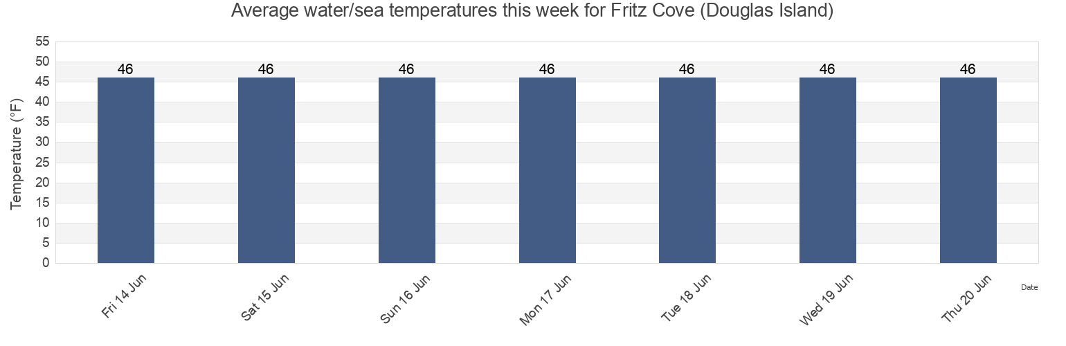 Water temperature in Fritz Cove (Douglas Island), Juneau City and Borough, Alaska, United States today and this week