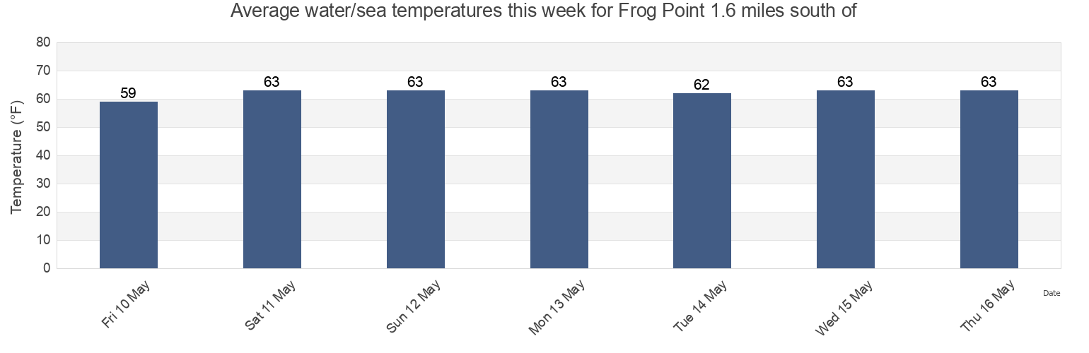 Water temperature in Frog Point 1.6 miles south of, Somerset County, Maryland, United States today and this week