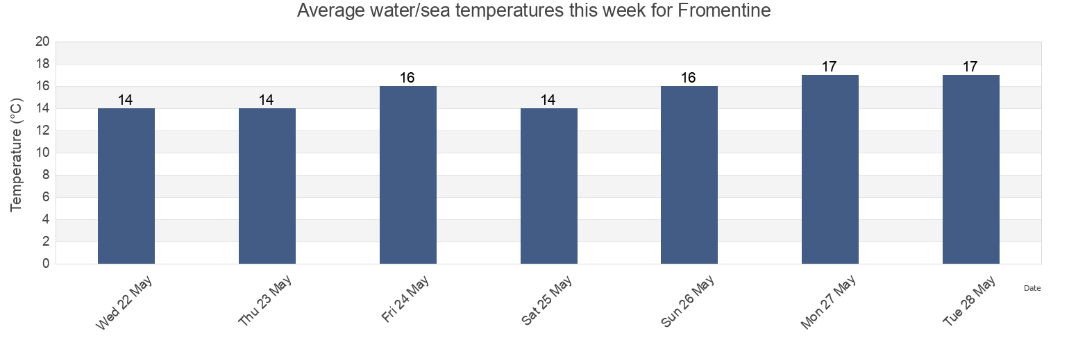 Water temperature in Fromentine, Loire-Atlantique, Pays de la Loire, France today and this week