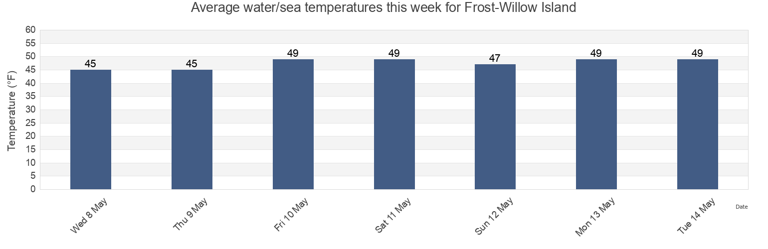 Water temperature in Frost-Willow Island, San Juan County, Washington, United States today and this week