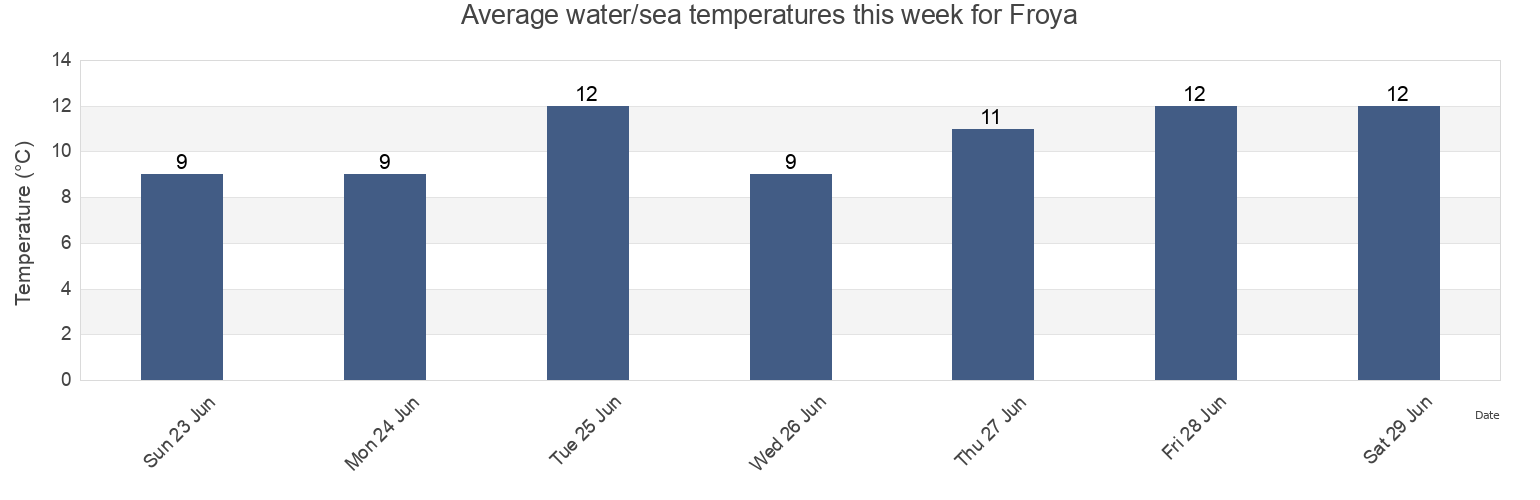 Water temperature in Froya, Trondelag, Norway today and this week
