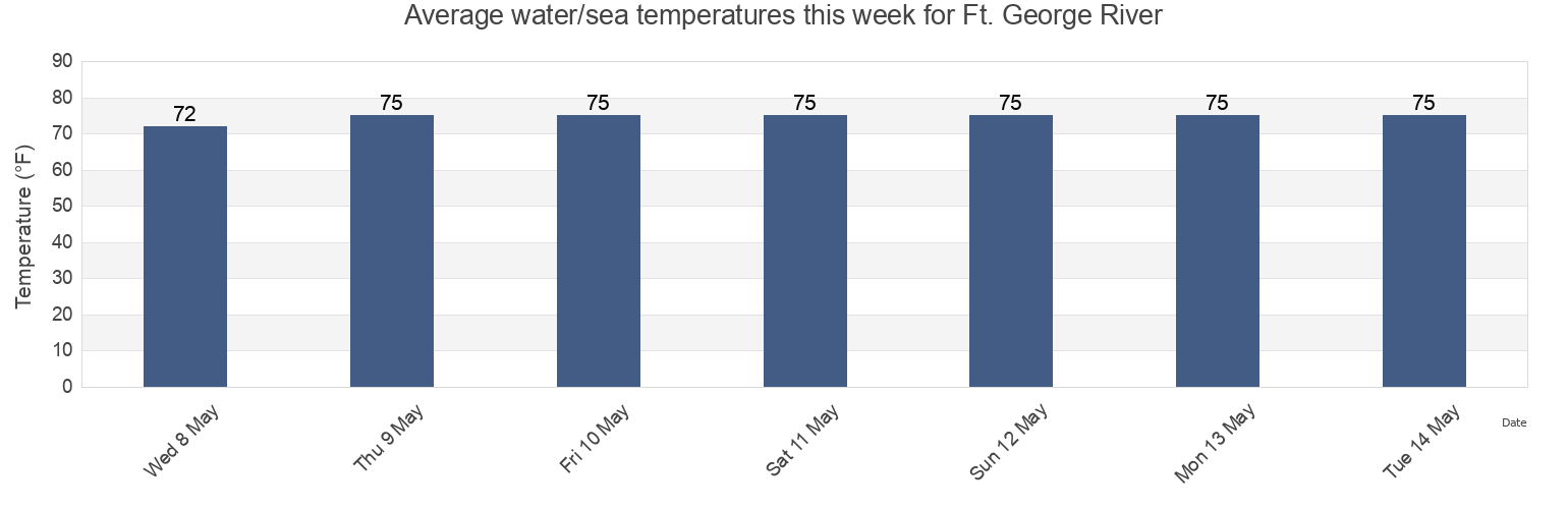 Water temperature in Ft. George River, Duval County, Florida, United States today and this week