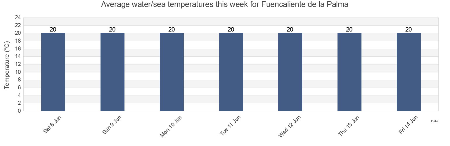 Water temperature in Fuencaliente de la Palma, Provincia de Santa Cruz de Tenerife, Canary Islands, Spain today and this week