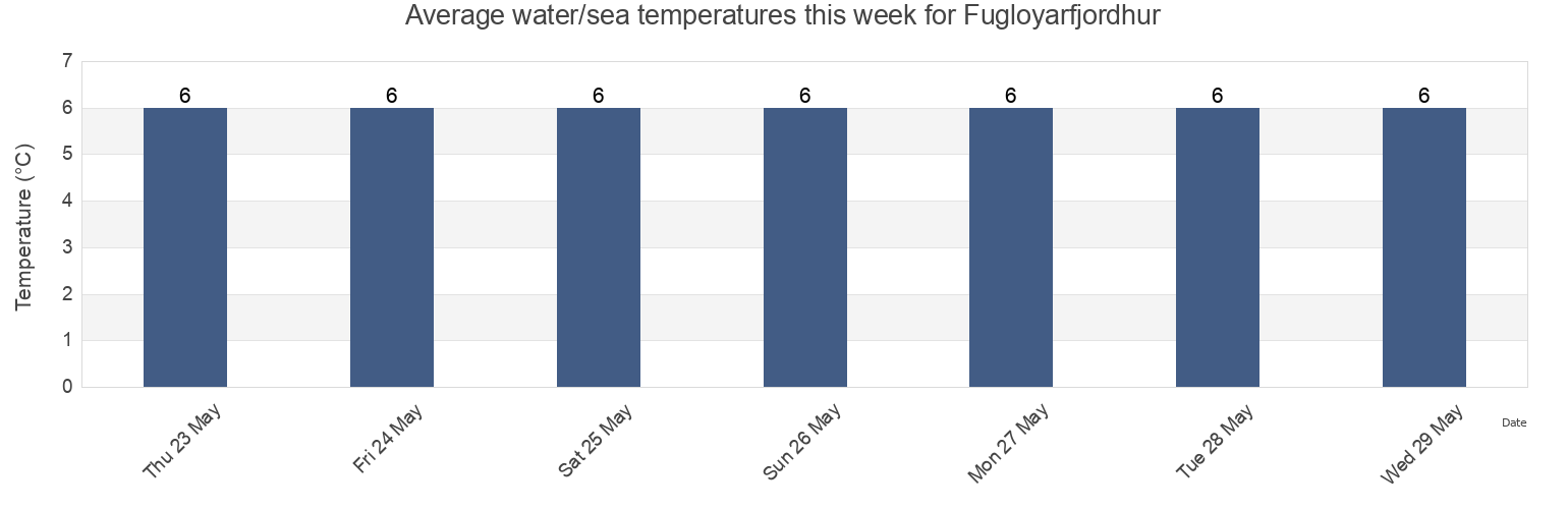 Water temperature in Fugloyarfjordhur, Nordoyar, Faroe Islands today and this week