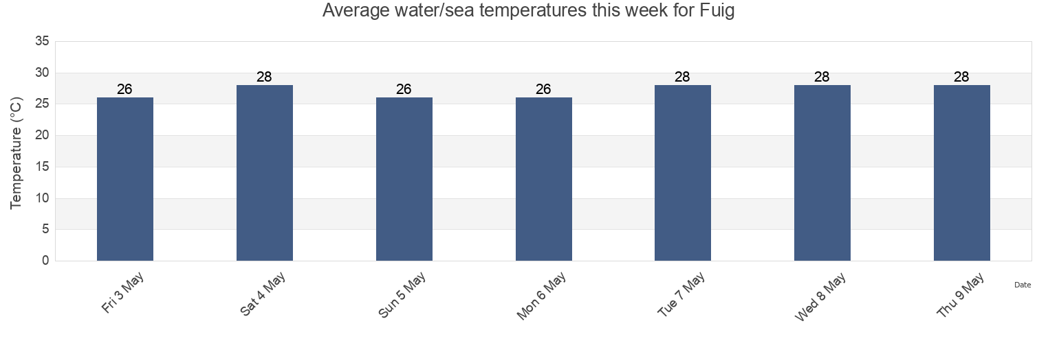 Water temperature in Fuig, Cienaga Barrio, Guanica, Puerto Rico today and this week