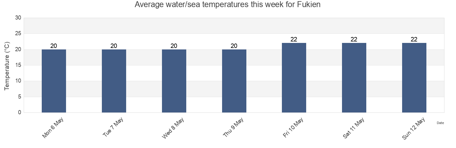 Water temperature in Fukien, Taiwan today and this week