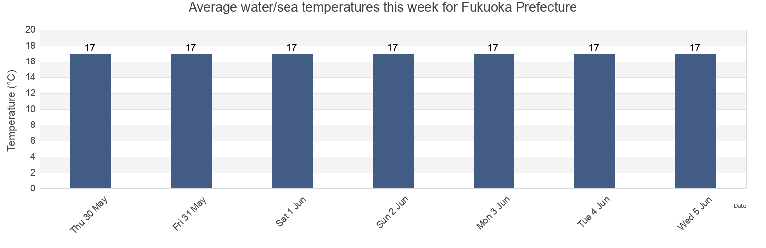 Water temperature in Fukuoka Prefecture, Japan today and this week