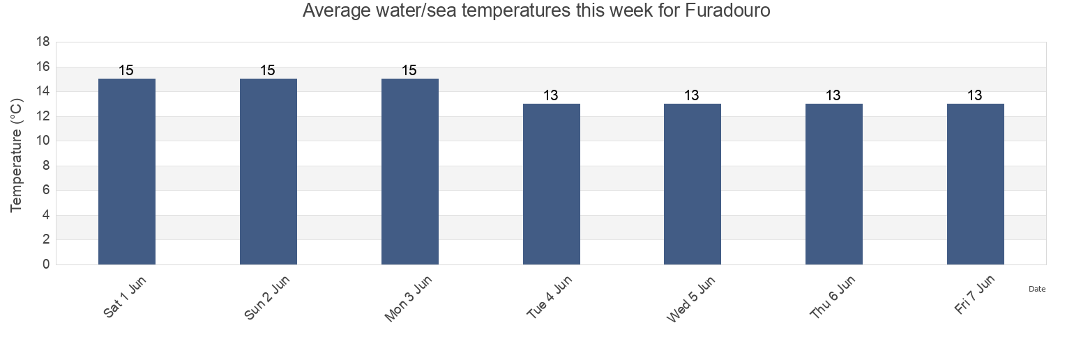 Water temperature in Furadouro, Ovar, Aveiro, Portugal today and this week