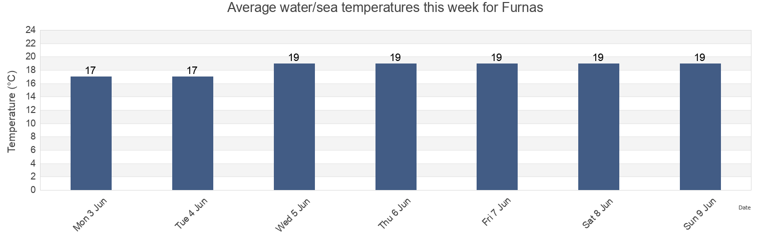 Water temperature in Furnas, Povoacao, Azores, Portugal today and this week