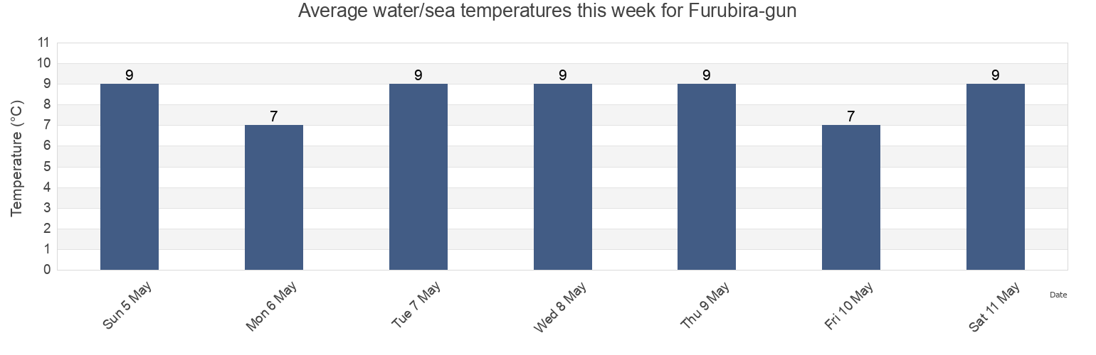 Water temperature in Furubira-gun, Hokkaido, Japan today and this week