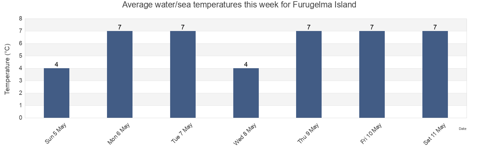 Water temperature in Furugelma Island, Khasanskiy Rayon, Primorskiy (Maritime) Kray, Russia today and this week