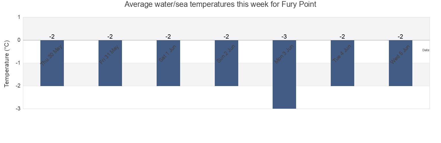 Water temperature in Fury Point, Nunavut, Canada today and this week