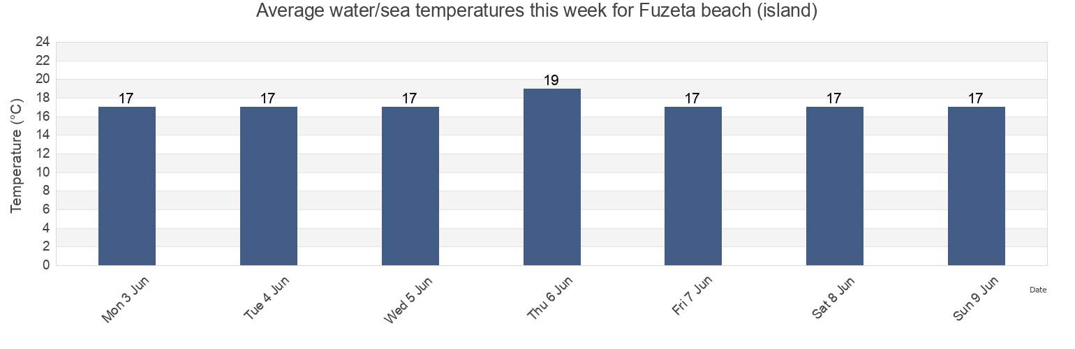 Water temperature in Fuzeta beach (island), Olhao, Faro, Portugal today and this week