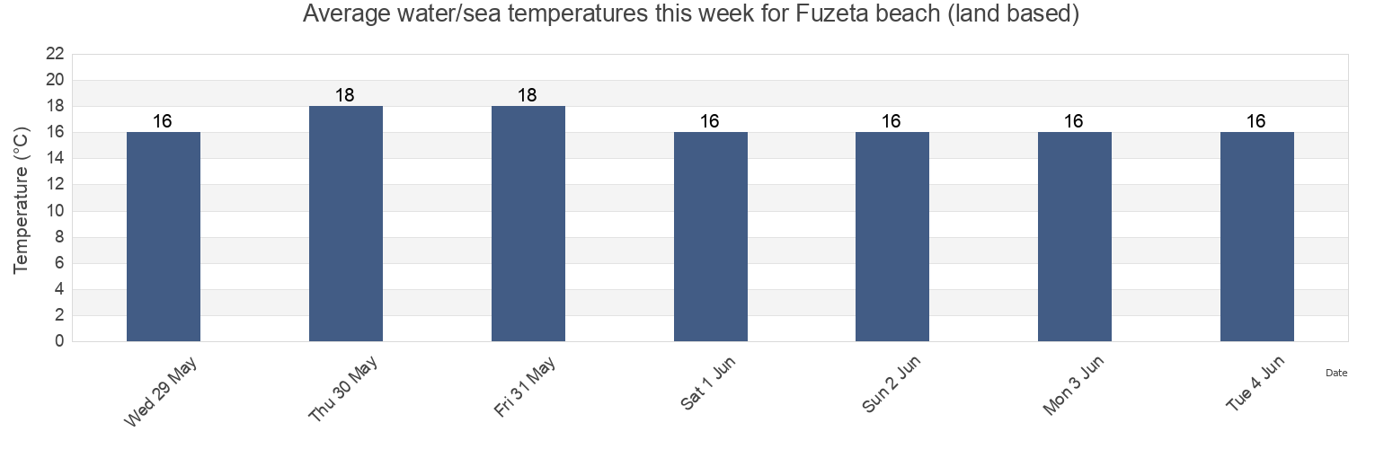 Water temperature in Fuzeta beach (land based), Olhao, Faro, Portugal today and this week