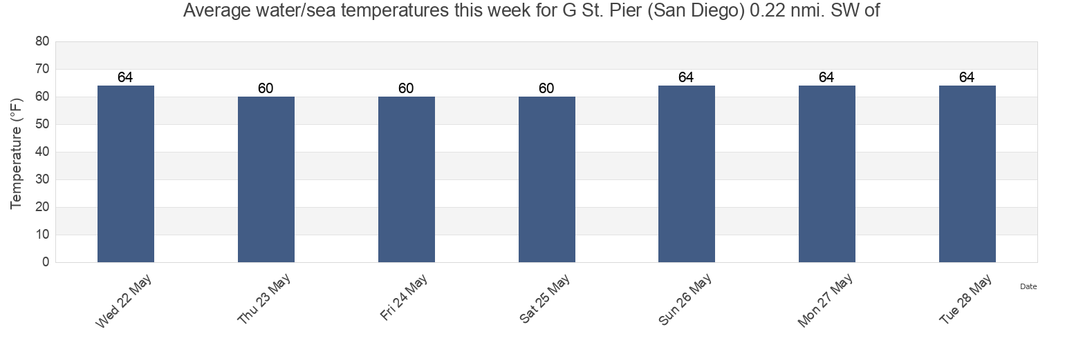Water temperature in G St. Pier (San Diego) 0.22 nmi. SW of, San Diego County, California, United States today and this week