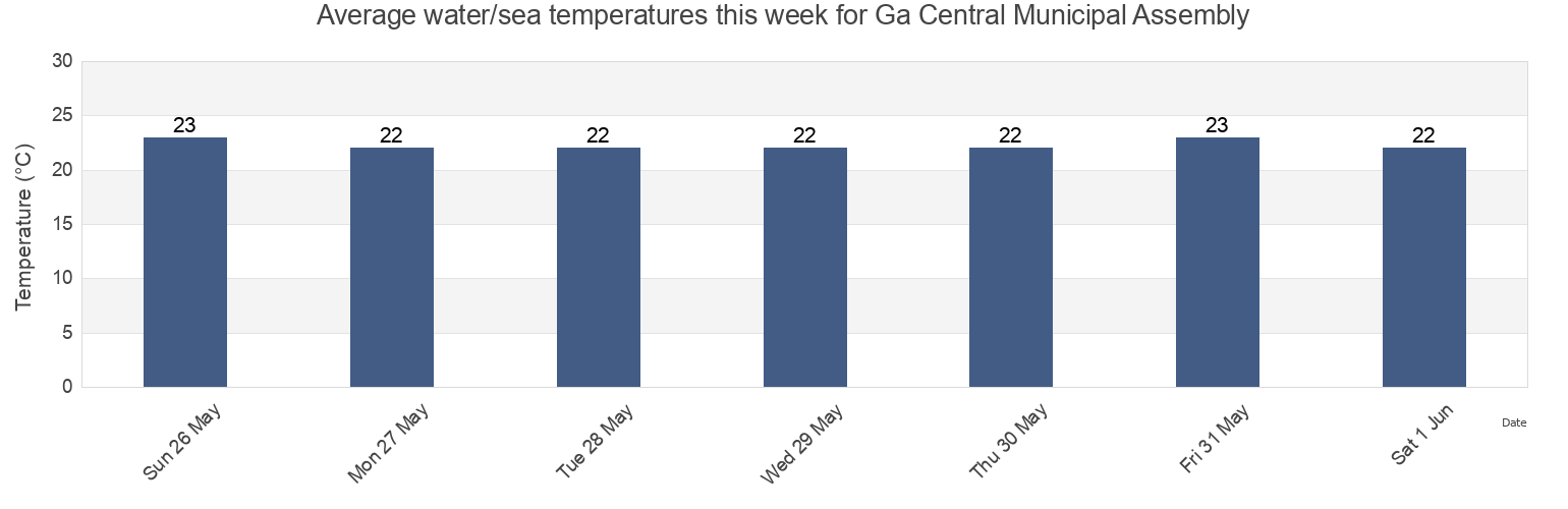 Water temperature in Ga Central Municipal Assembly, Greater Accra, Ghana today and this week