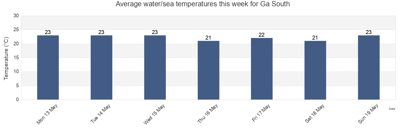 Water temperature in Ga South, Greater Accra, Ghana today and this week
