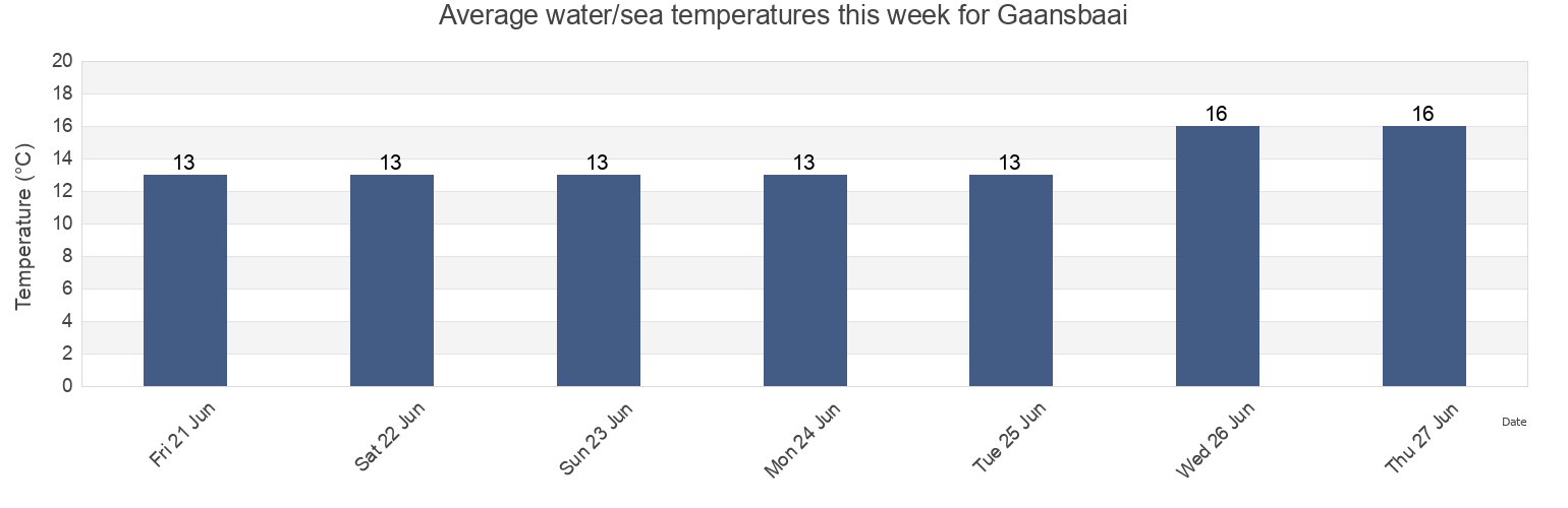Water temperature in Gaansbaai, Overberg District Municipality, Western Cape, South Africa today and this week