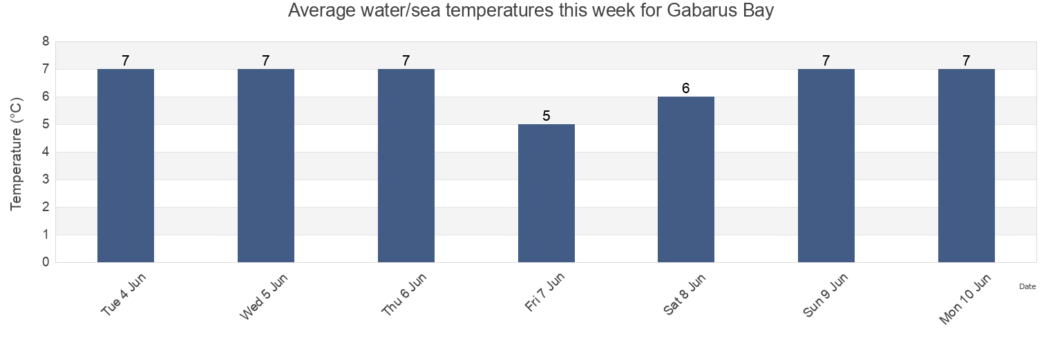 Water temperature in Gabarus Bay, Nova Scotia, Canada today and this week