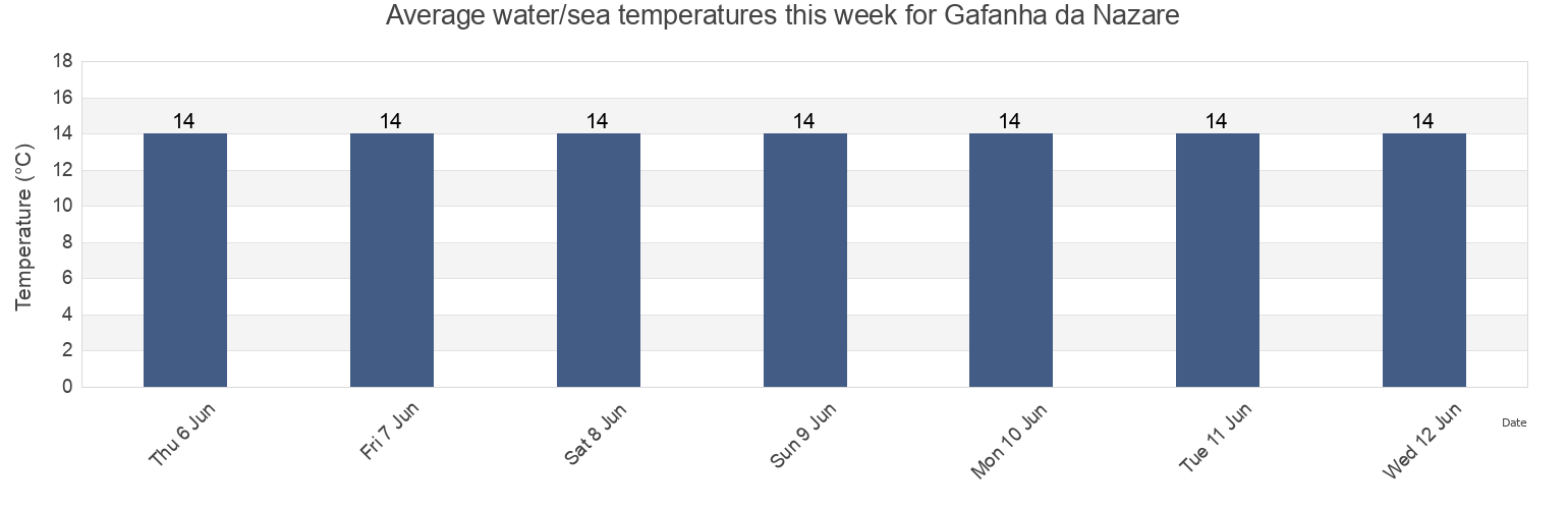 Water temperature in Gafanha da Nazare, Ilhavo, Aveiro, Portugal today and this week