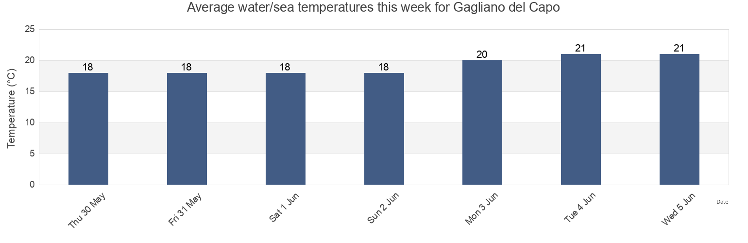Water temperature in Gagliano del Capo, Provincia di Lecce, Apulia, Italy today and this week