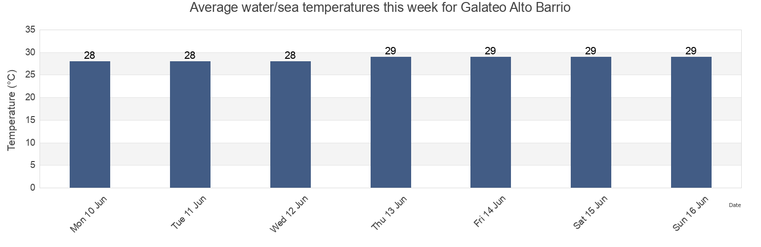 Water temperature in Galateo Alto Barrio, Isabela, Puerto Rico today and this week