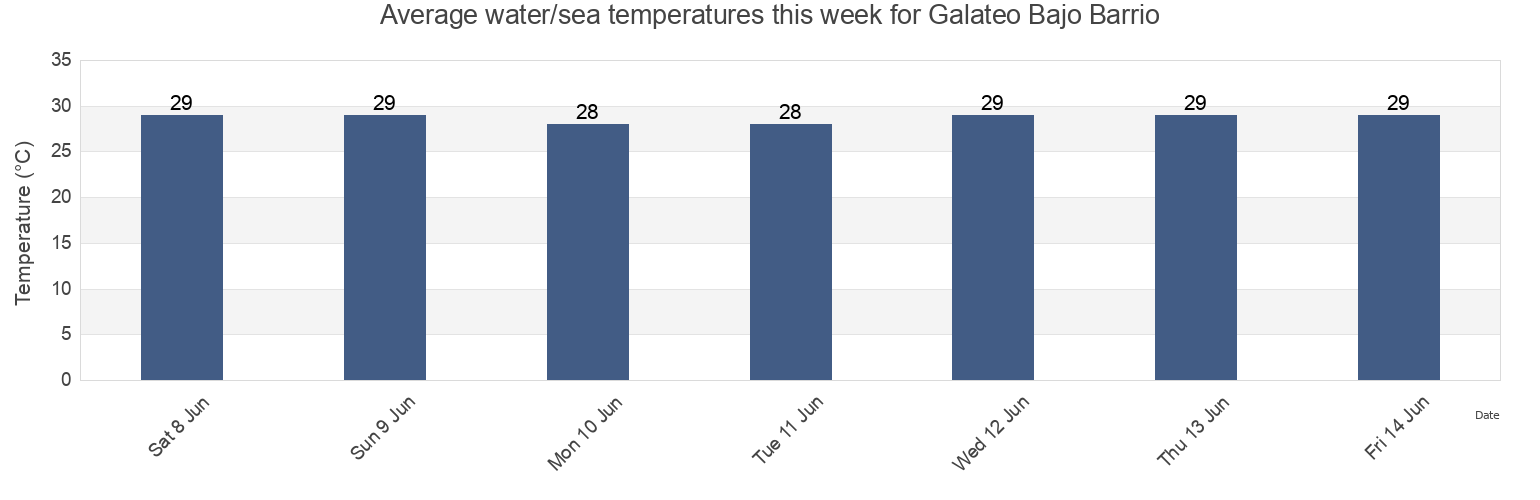 Water temperature in Galateo Bajo Barrio, Isabela, Puerto Rico today and this week