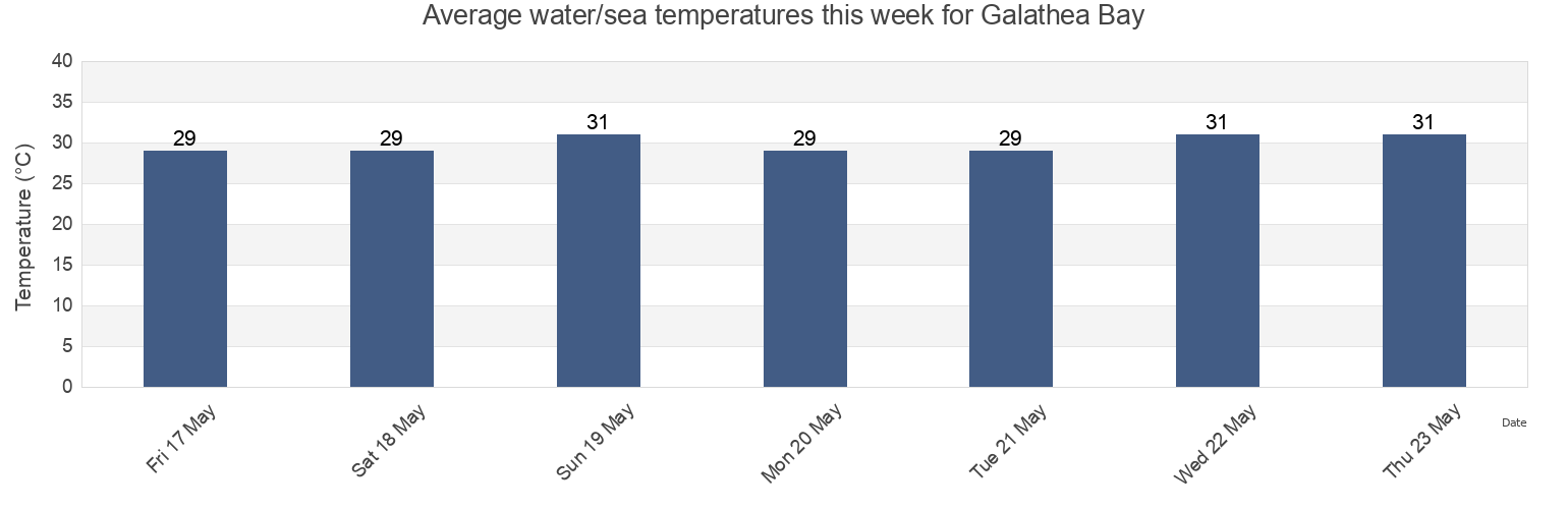 Water temperature in Galathea Bay, Kota Sabang, Aceh, Indonesia today and this week
