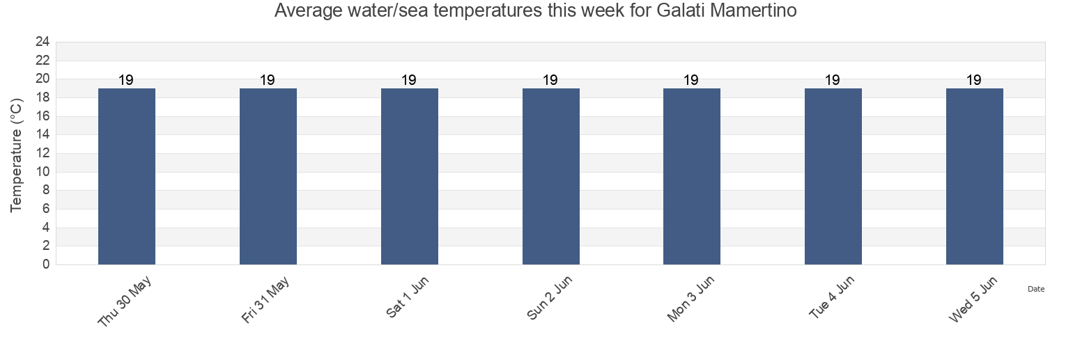 Water temperature in Galati Mamertino, Messina, Sicily, Italy today and this week