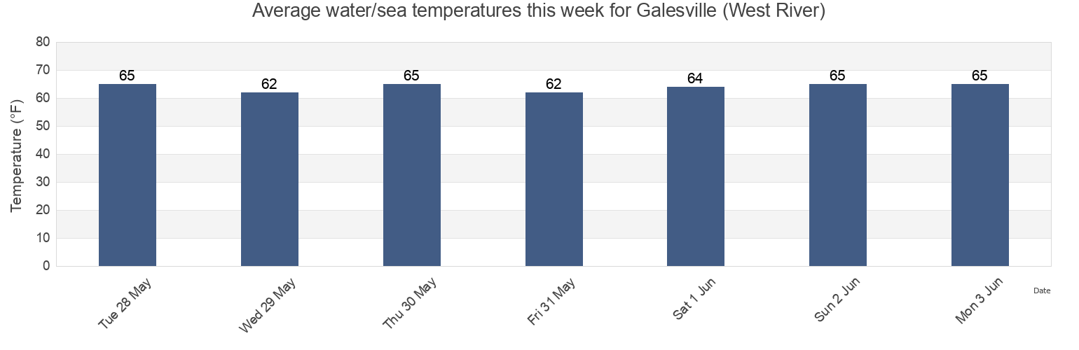 Water temperature in Galesville (West River), Anne Arundel County, Maryland, United States today and this week