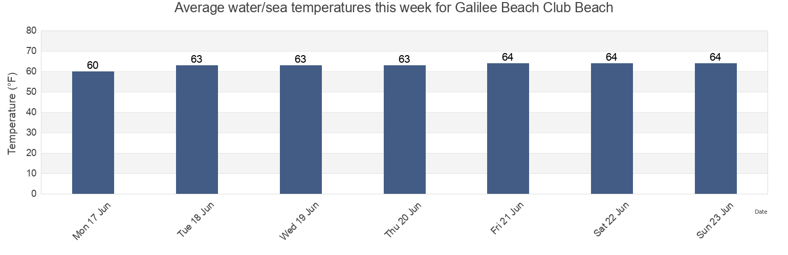 Water temperature in Galilee Beach Club Beach, Washington County, Rhode Island, United States today and this week