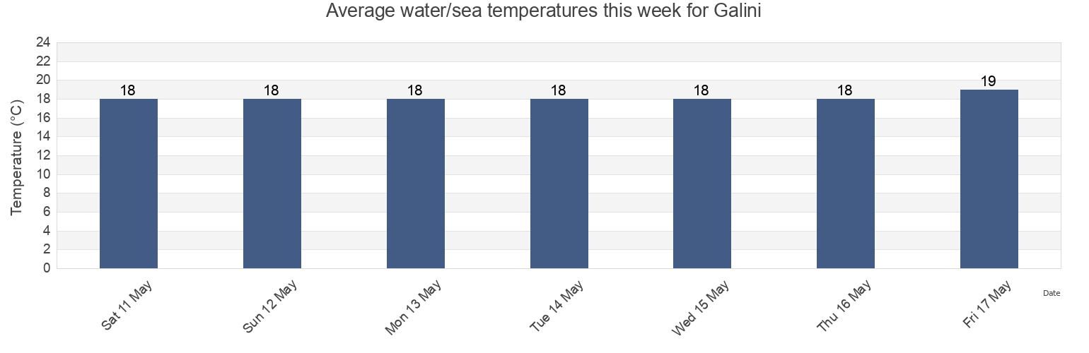 Water temperature in Galini, Nicosia, Cyprus today and this week