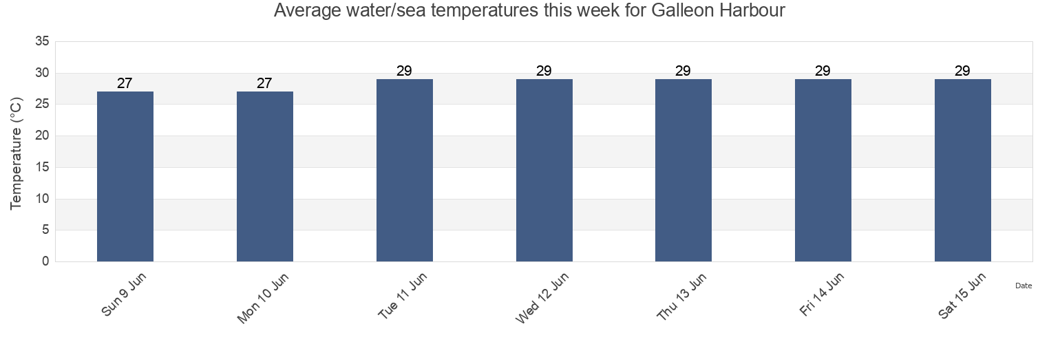 Water temperature in Galleon Harbour, Saint Catherine, Jamaica today and this week