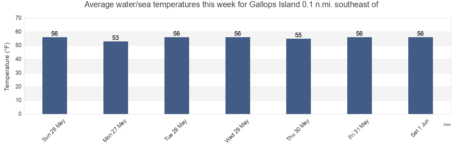 Water temperature in Gallops Island 0.1 n.mi. southeast of, Suffolk County, Massachusetts, United States today and this week