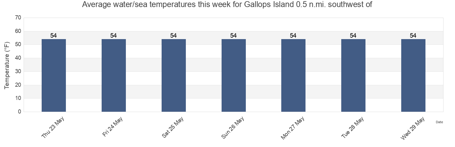 Water temperature in Gallops Island 0.5 n.mi. southwest of, Suffolk County, Massachusetts, United States today and this week