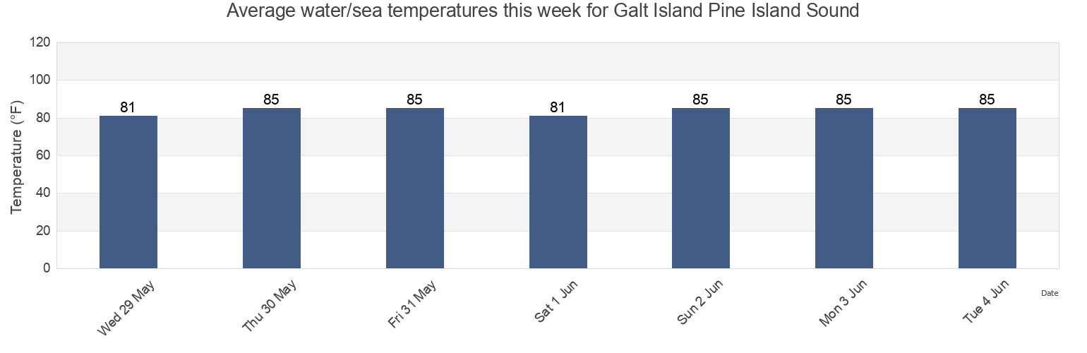 Water temperature in Galt Island Pine Island Sound, Lee County, Florida, United States today and this week
