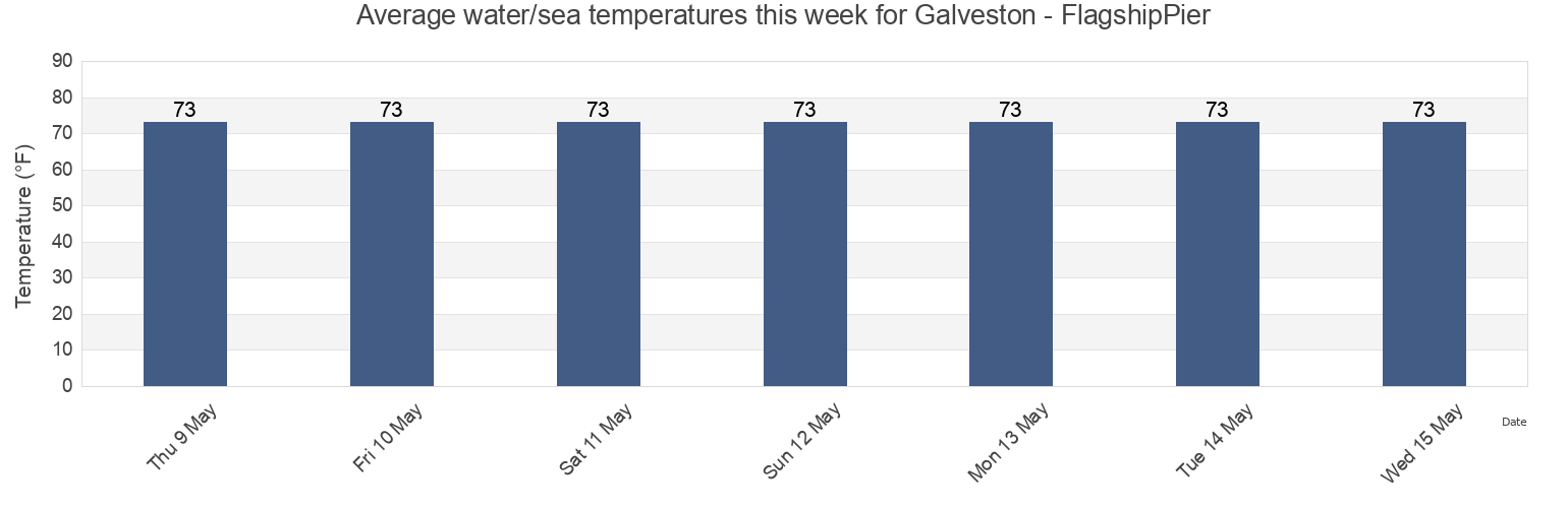 Water temperature in Galveston - FlagshipPier, Galveston County, Texas, United States today and this week
