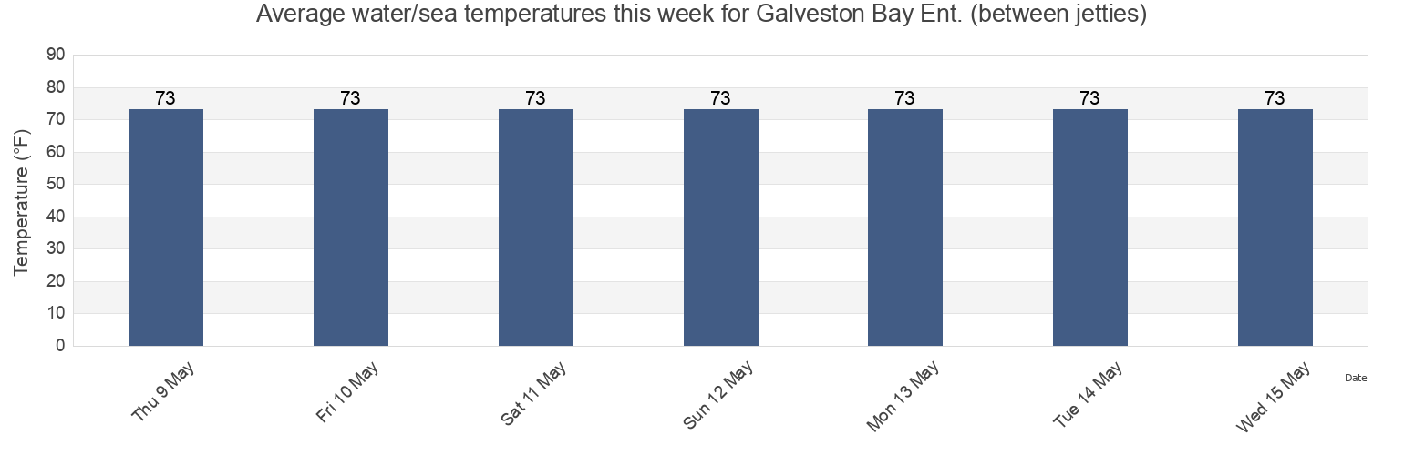 Water temperature in Galveston Bay Ent. (between jetties), Galveston County, Texas, United States today and this week