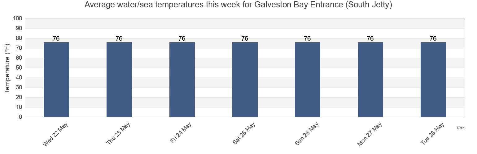 Water temperature in Galveston Bay Entrance (South Jetty), Galveston County, Texas, United States today and this week