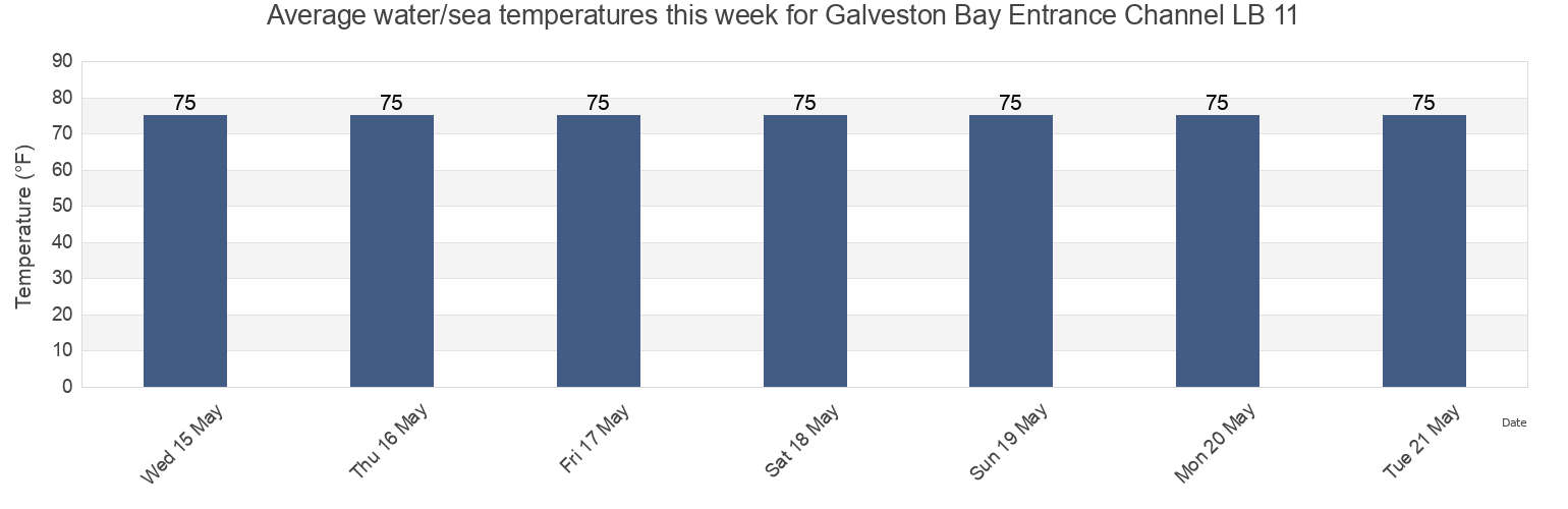 Water temperature in Galveston Bay Entrance Channel LB 11, Galveston County, Texas, United States today and this week