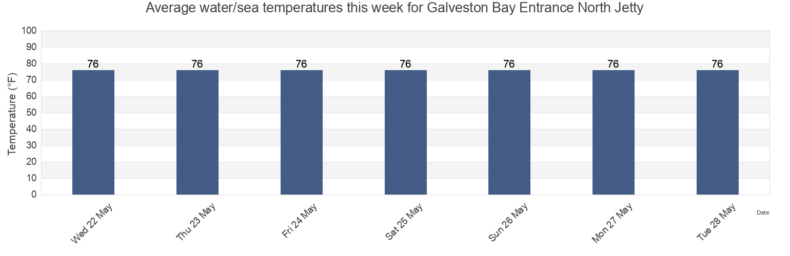 Water temperature in Galveston Bay Entrance North Jetty, Galveston County, Texas, United States today and this week