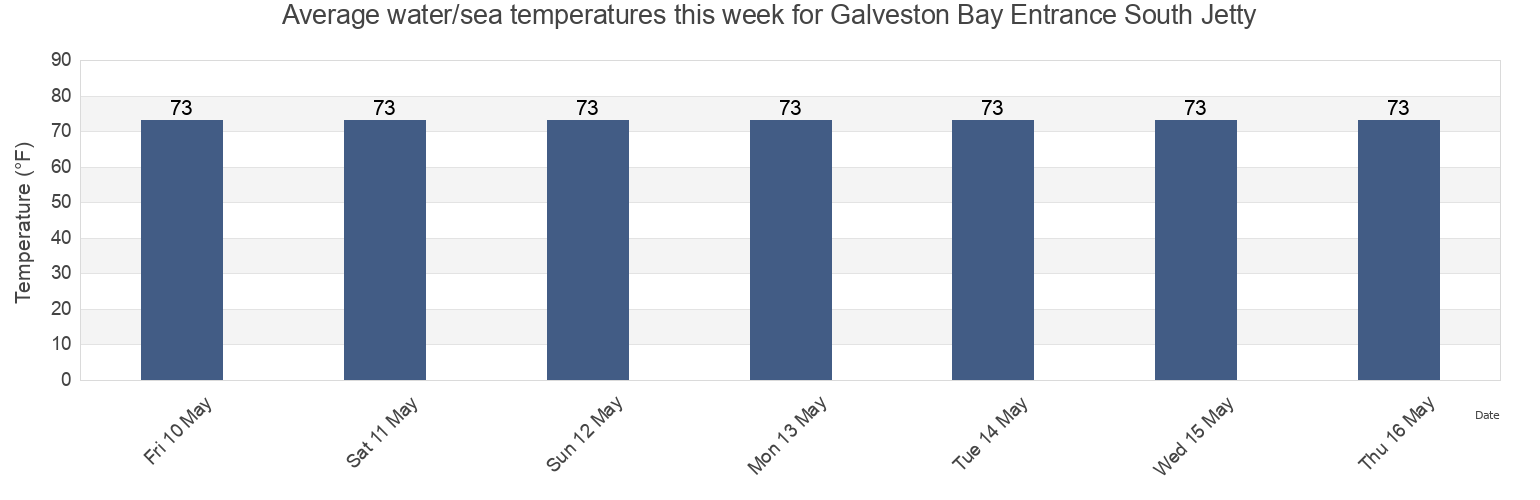 Water temperature in Galveston Bay Entrance South Jetty, Galveston County, Texas, United States today and this week