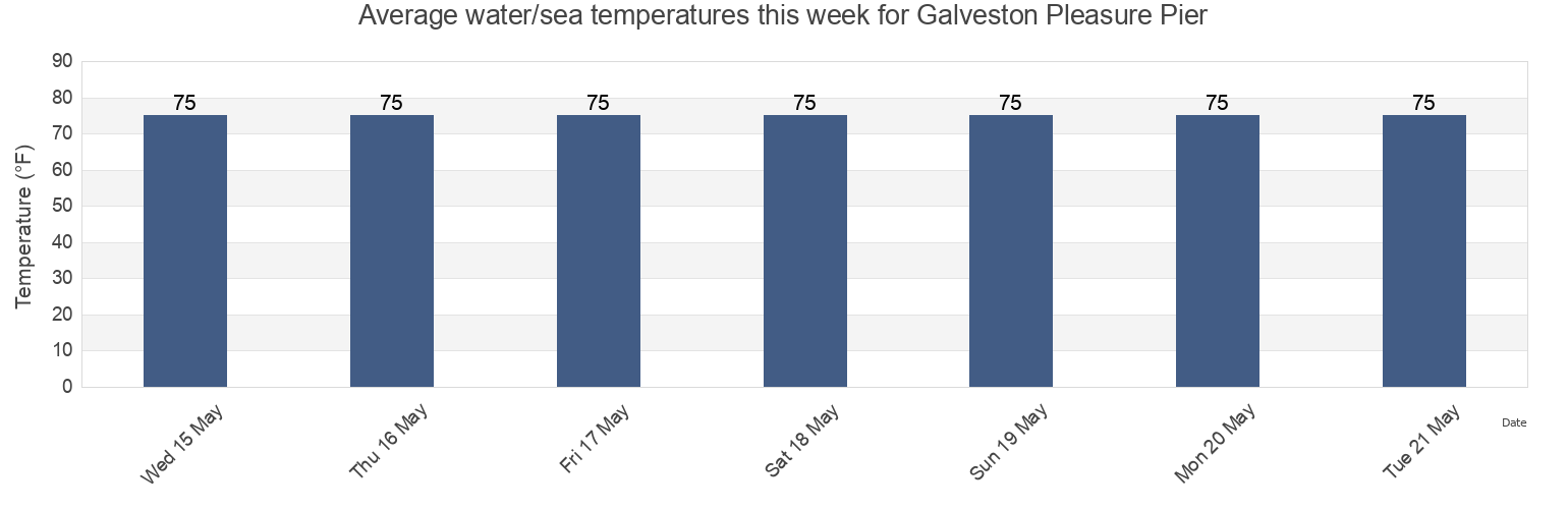 Water temperature in Galveston Pleasure Pier, Galveston County, Texas, United States today and this week