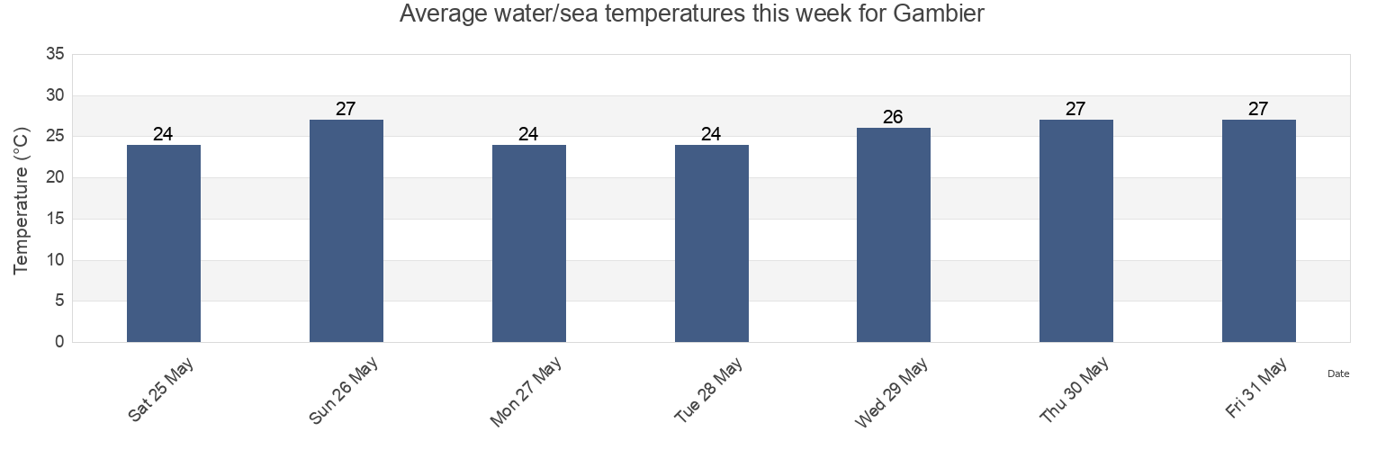 Water temperature in Gambier, Iles Tuamotu-Gambier, French Polynesia today and this week