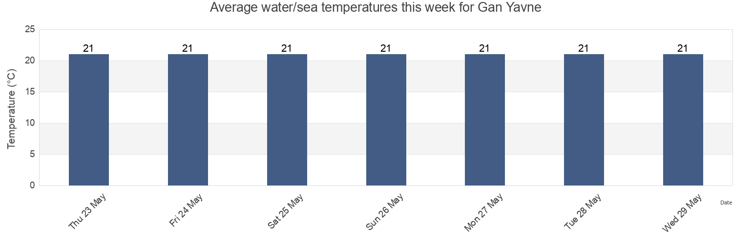 Water temperature in Gan Yavne, Central District, Israel today and this week