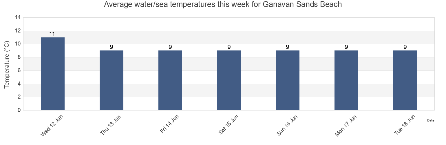 Water temperature in Ganavan Sands Beach, Argyll and Bute, Scotland, United Kingdom today and this week